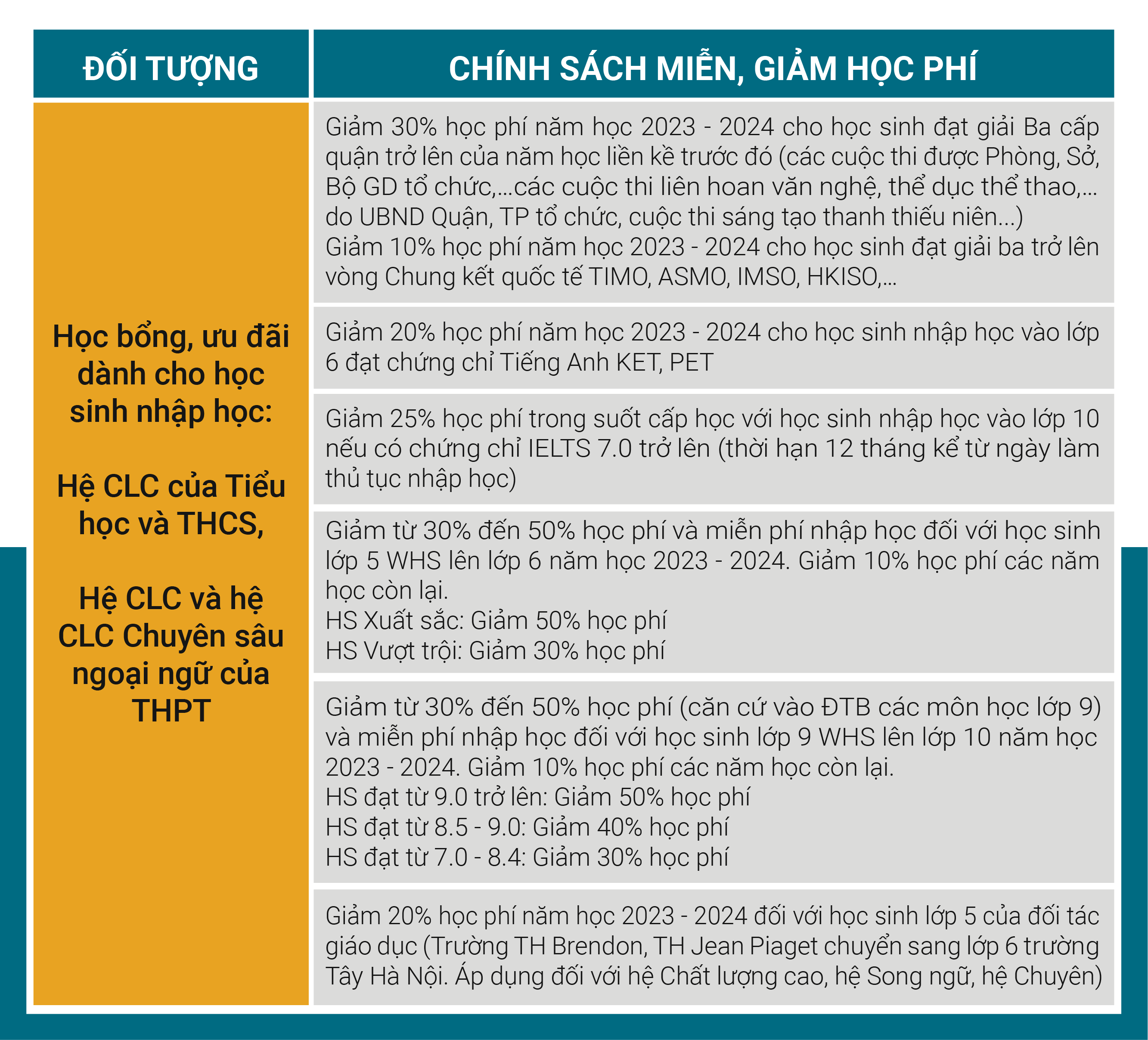 Chính sách miễn, giảm học phí năm học 2025- 2026